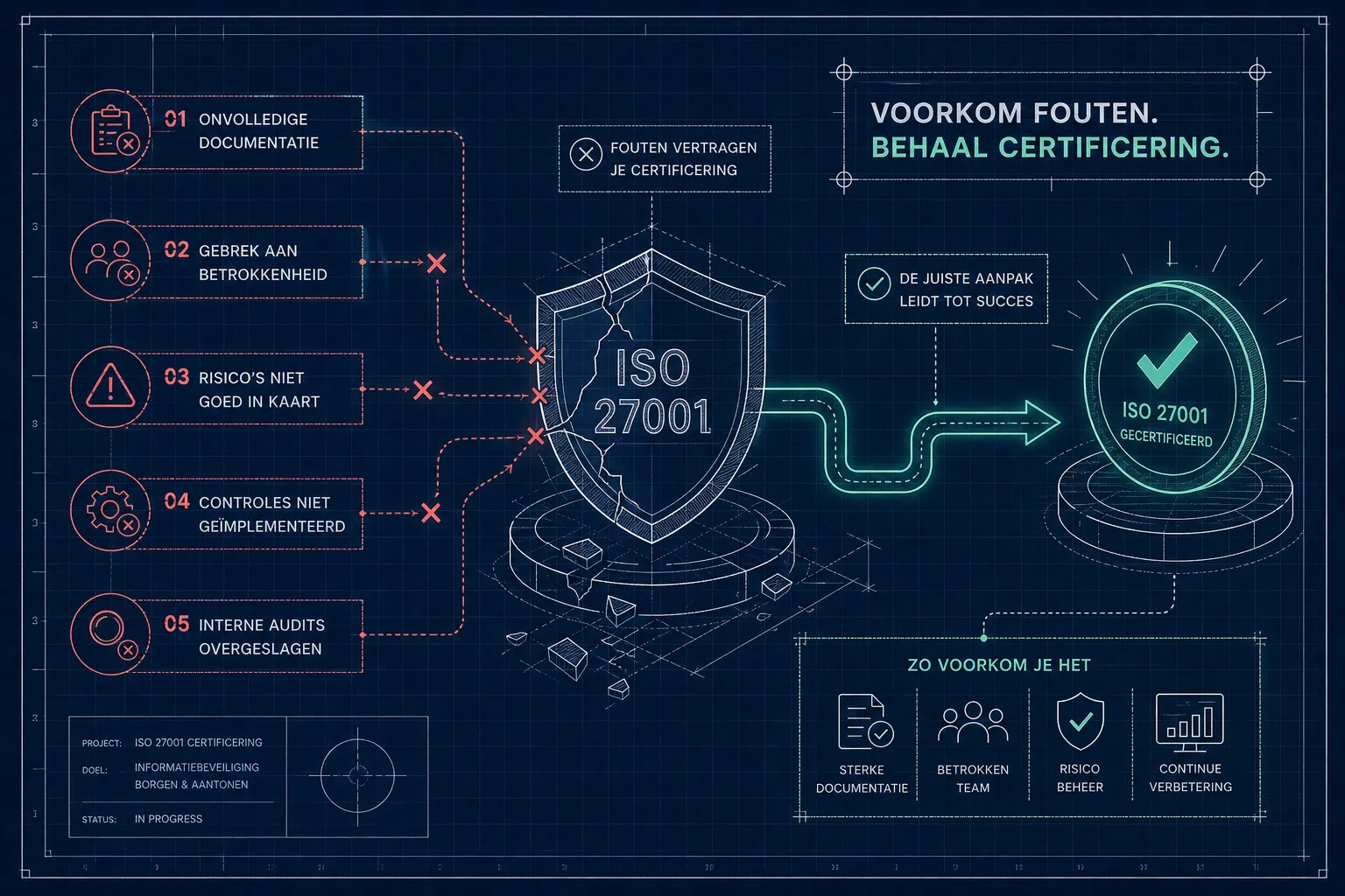 Veelgemaakte fouten bij ISO 27001 certificering en hoe je ze voorkomt